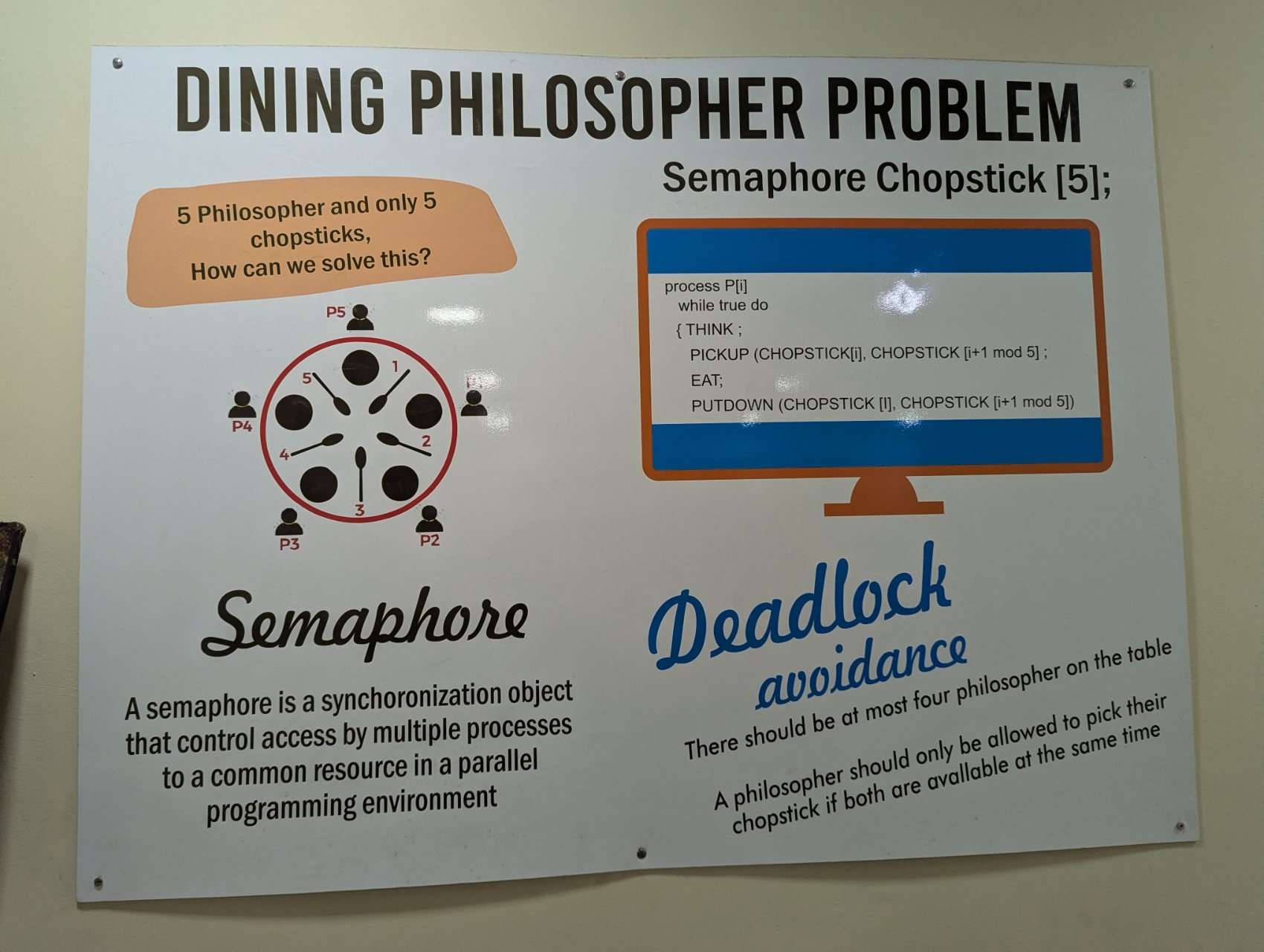 Hand-made corridor poster explaining the Dining Philosopher problem, semaphores and deadlock avoidance